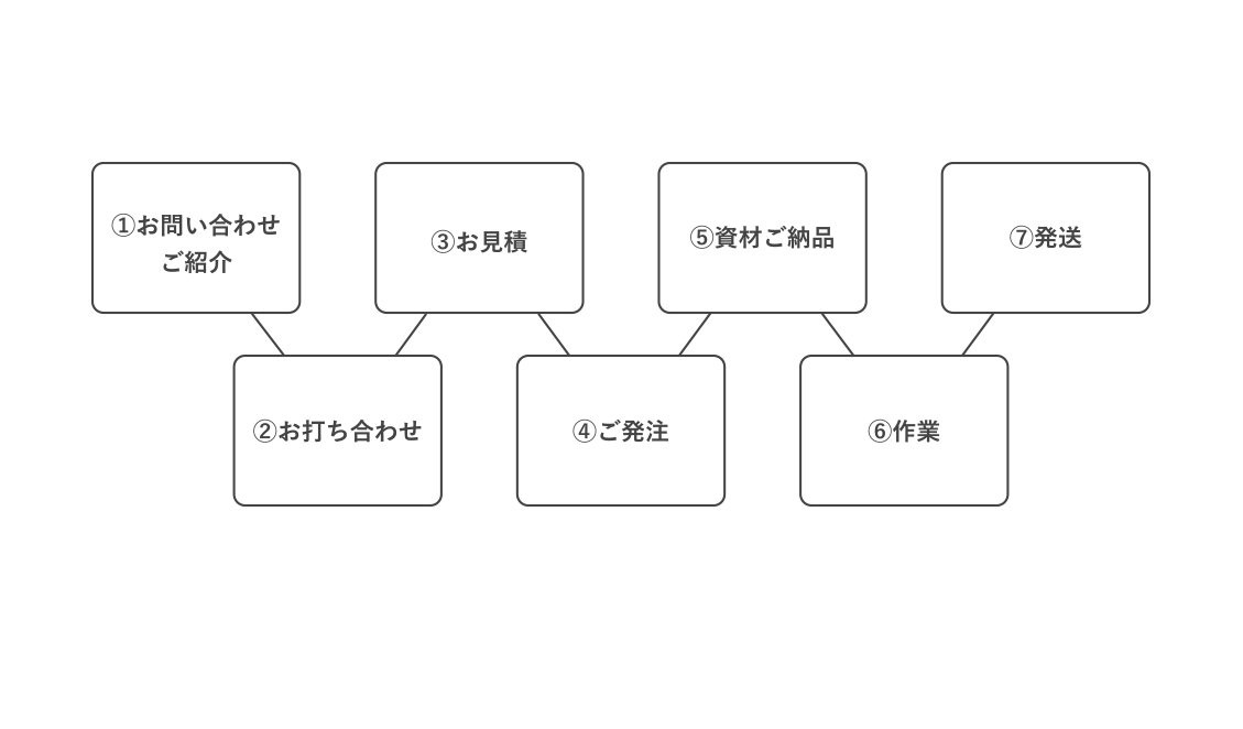 ご利用の流れ